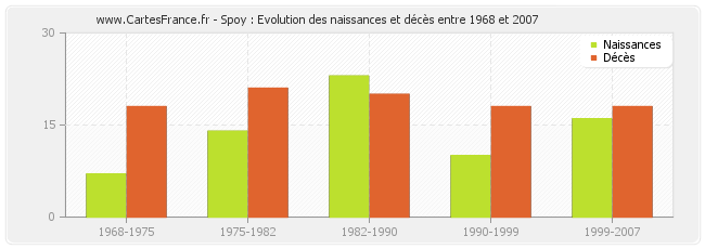 Spoy : Evolution des naissances et décès entre 1968 et 2007
