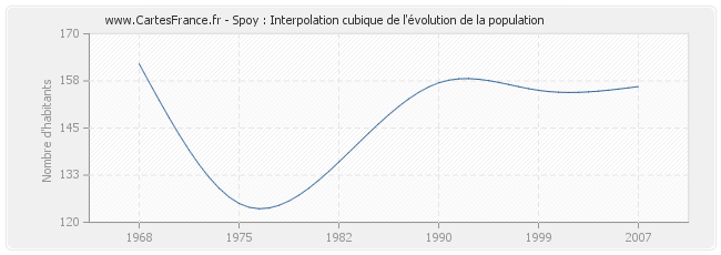 Spoy : Interpolation cubique de l'évolution de la population
