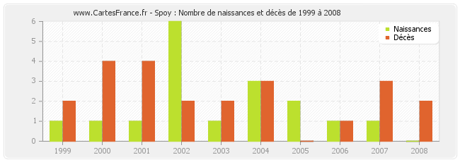 Spoy : Nombre de naissances et décès de 1999 à 2008