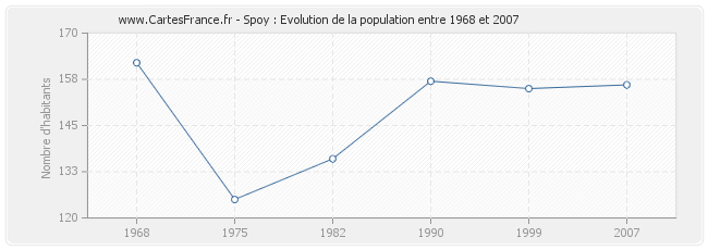 Population Spoy