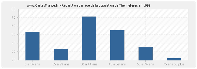 Répartition par âge de la population de Thennelières en 1999