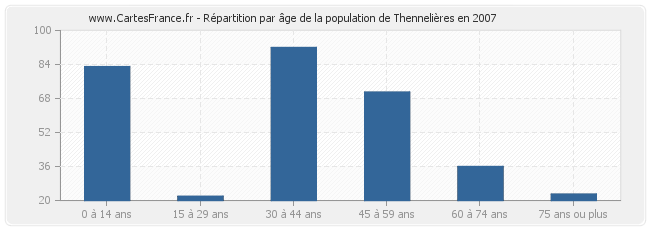 Répartition par âge de la population de Thennelières en 2007