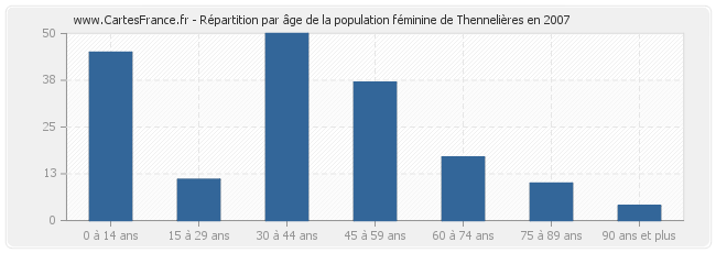 Répartition par âge de la population féminine de Thennelières en 2007