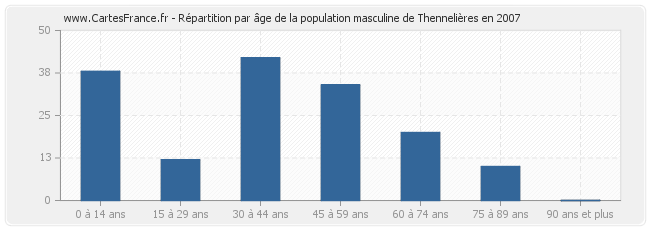 Répartition par âge de la population masculine de Thennelières en 2007