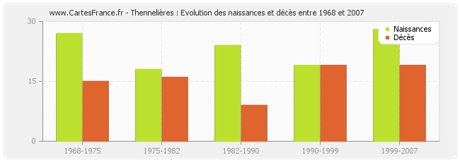 Thennelières : Evolution des naissances et décès entre 1968 et 2007