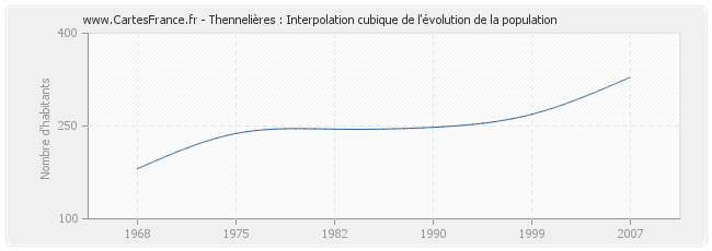 Thennelières : Interpolation cubique de l'évolution de la population