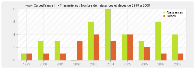 Thennelières : Nombre de naissances et décès de 1999 à 2008