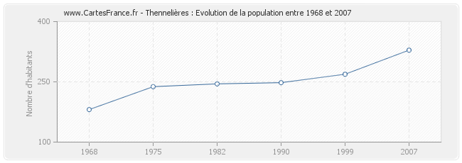 Population Thennelières