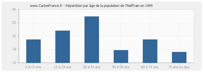 Répartition par âge de la population de Thieffrain en 1999
