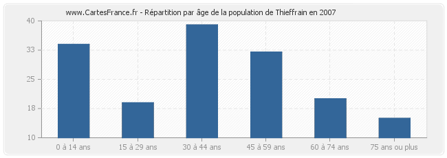 Répartition par âge de la population de Thieffrain en 2007