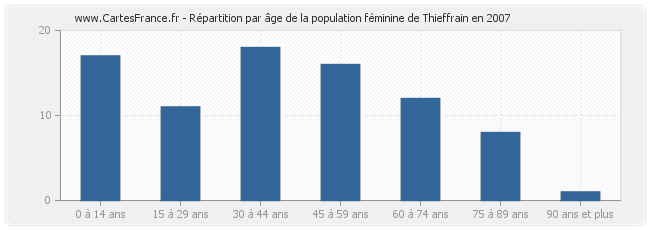 Répartition par âge de la population féminine de Thieffrain en 2007