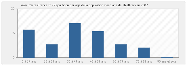 Répartition par âge de la population masculine de Thieffrain en 2007