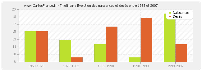 Thieffrain : Evolution des naissances et décès entre 1968 et 2007