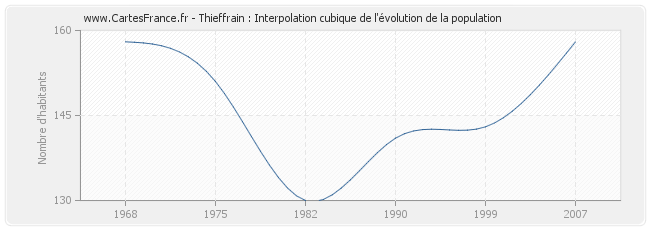 Thieffrain : Interpolation cubique de l'évolution de la population