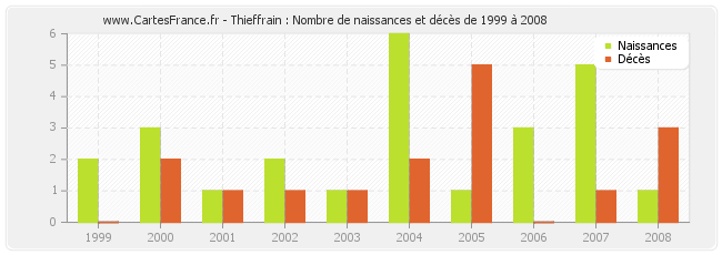 Thieffrain : Nombre de naissances et décès de 1999 à 2008