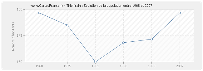 Population Thieffrain