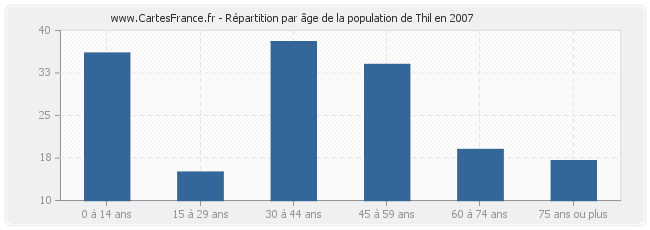 Répartition par âge de la population de Thil en 2007