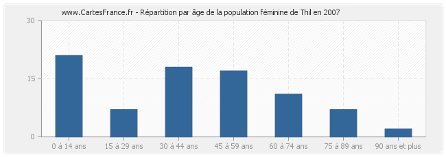 Répartition par âge de la population féminine de Thil en 2007