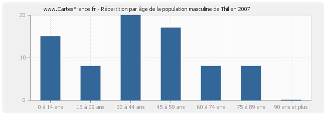 Répartition par âge de la population masculine de Thil en 2007