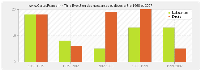 Thil : Evolution des naissances et décès entre 1968 et 2007