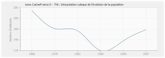 Thil : Interpolation cubique de l'évolution de la population