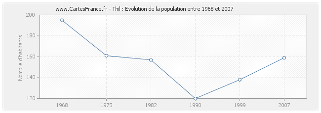 Population Thil