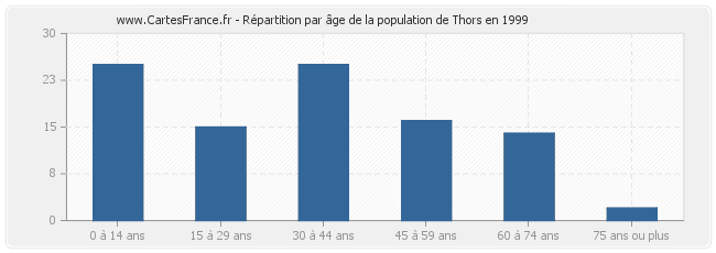 Répartition par âge de la population de Thors en 1999