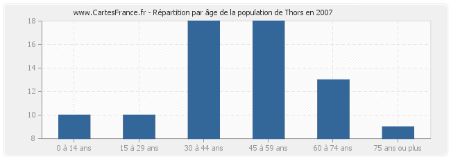 Répartition par âge de la population de Thors en 2007