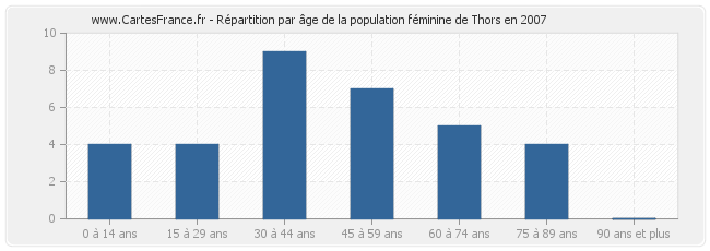 Répartition par âge de la population féminine de Thors en 2007