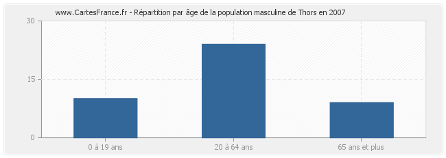 Répartition par âge de la population masculine de Thors en 2007