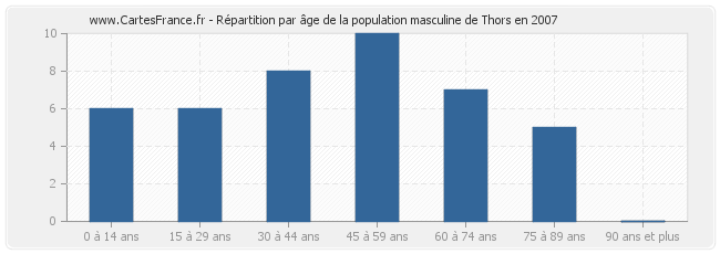 Répartition par âge de la population masculine de Thors en 2007