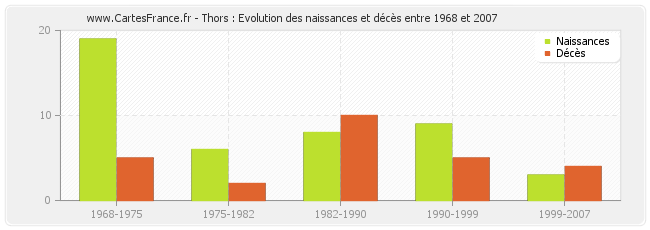 Thors : Evolution des naissances et décès entre 1968 et 2007