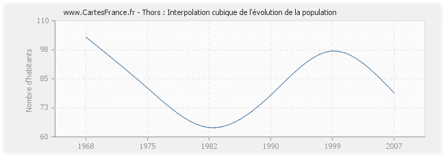 Thors : Interpolation cubique de l'évolution de la population