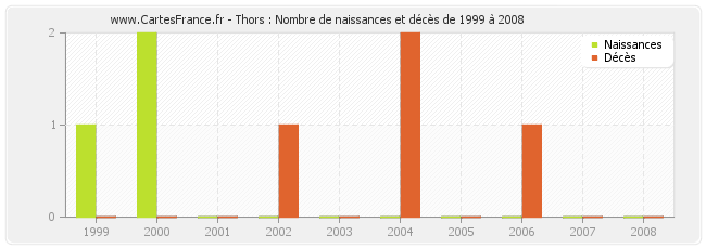 Thors : Nombre de naissances et décès de 1999 à 2008