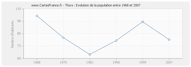 Population Thors