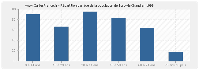 Répartition par âge de la population de Torcy-le-Grand en 1999