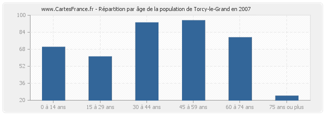 Répartition par âge de la population de Torcy-le-Grand en 2007