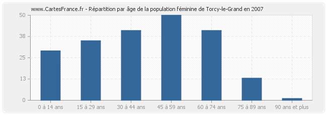 Répartition par âge de la population féminine de Torcy-le-Grand en 2007