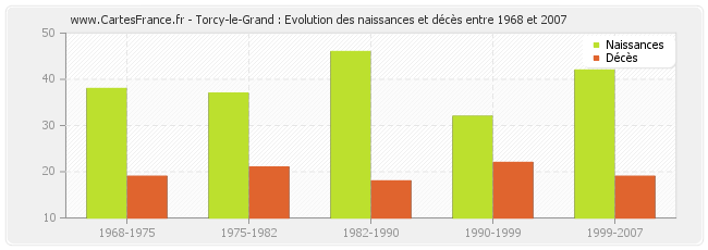 Torcy-le-Grand : Evolution des naissances et décès entre 1968 et 2007