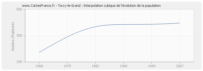 Torcy-le-Grand : Interpolation cubique de l'évolution de la population