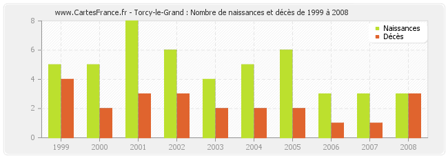 Torcy-le-Grand : Nombre de naissances et décès de 1999 à 2008