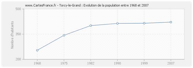 Population Torcy-le-Grand