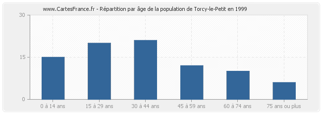 Répartition par âge de la population de Torcy-le-Petit en 1999