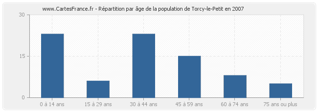 Répartition par âge de la population de Torcy-le-Petit en 2007