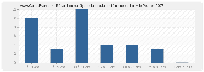 Répartition par âge de la population féminine de Torcy-le-Petit en 2007