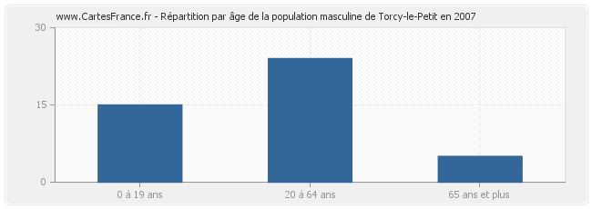 Répartition par âge de la population masculine de Torcy-le-Petit en 2007