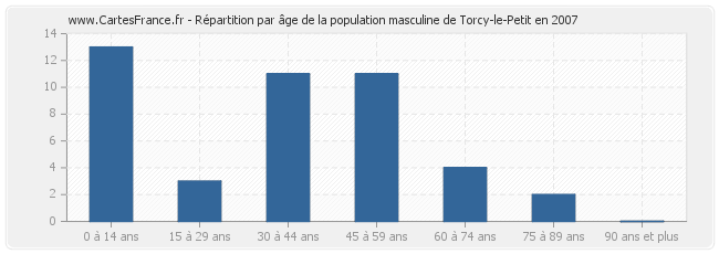 Répartition par âge de la population masculine de Torcy-le-Petit en 2007