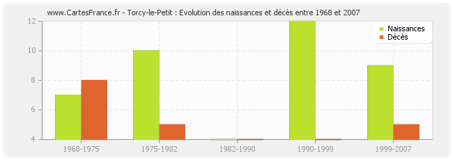 Torcy-le-Petit : Evolution des naissances et décès entre 1968 et 2007