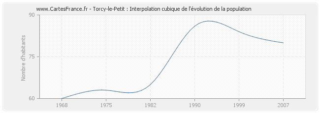 Torcy-le-Petit : Interpolation cubique de l'évolution de la population