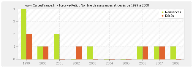 Torcy-le-Petit : Nombre de naissances et décès de 1999 à 2008